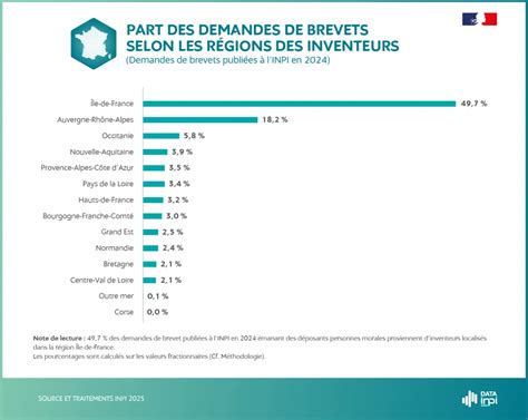 Infographie sur les brevets en France