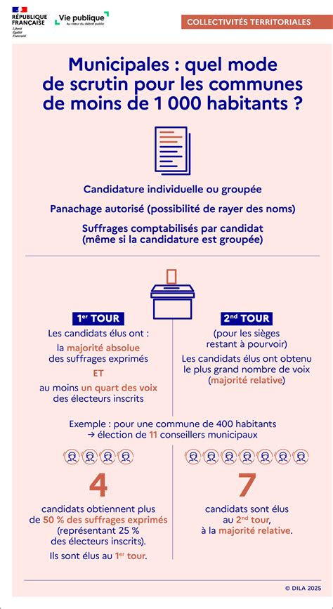Infographie sur les communes françaises