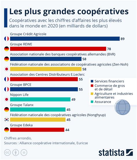 Infographie sur les coopératives