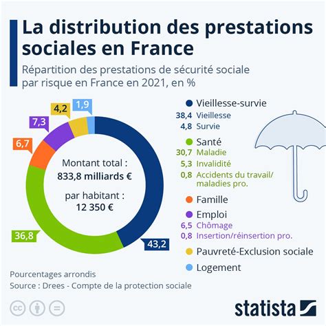 Infographie sur les cotisations sociales en France