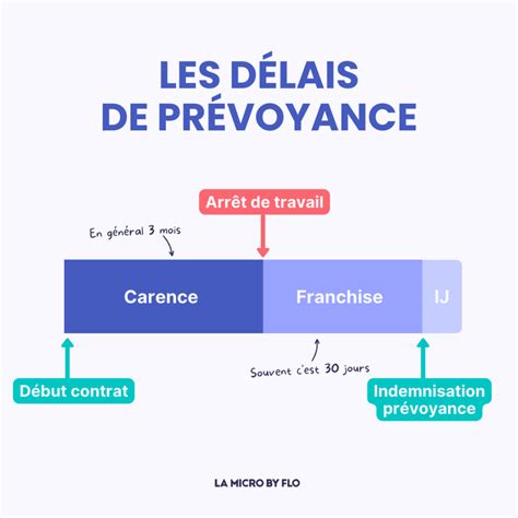Infographie sur les délais de carence et de franchise