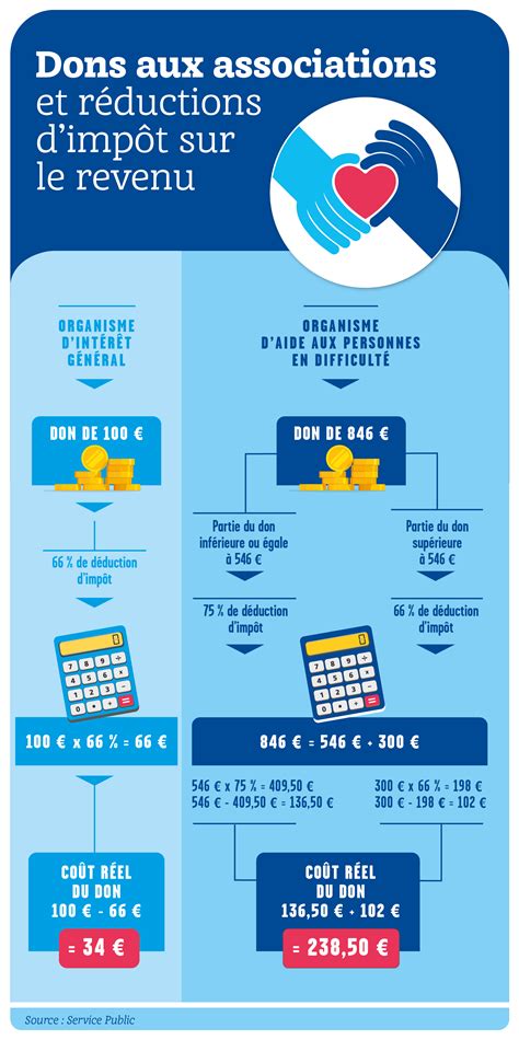 Infographie sur les dons aux associations