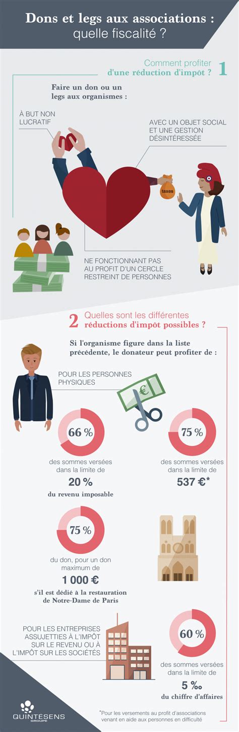 Infographie sur les dons aux associations et les réductions d'impôts associées
