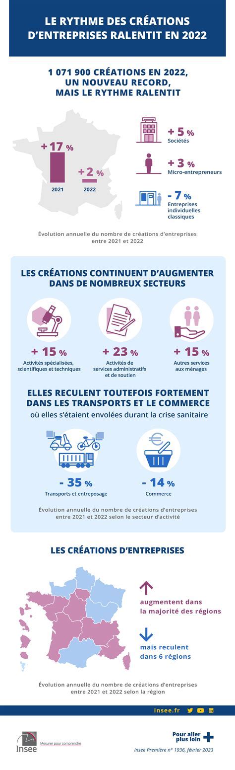 Infographie sur les enquêtes auprès des entreprises par l'INSEE