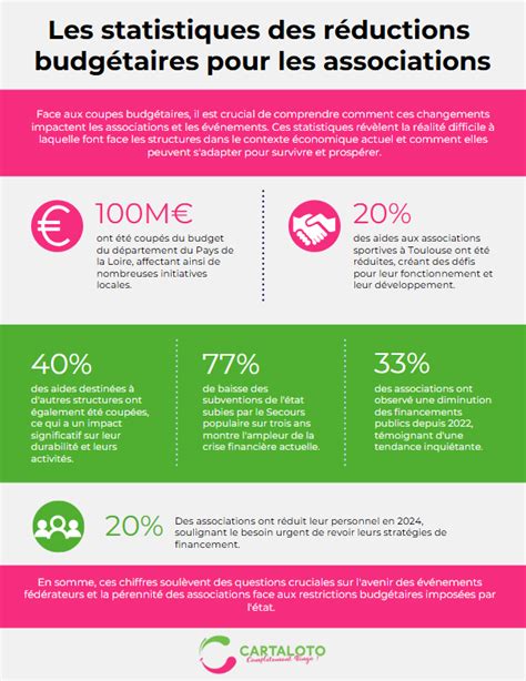 Infographie sur les financements pour associations