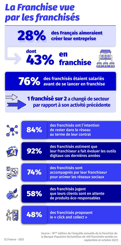 Infographie sur les franchisés