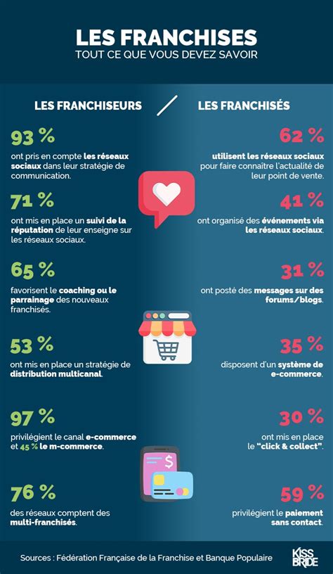 Infographie sur les franchises