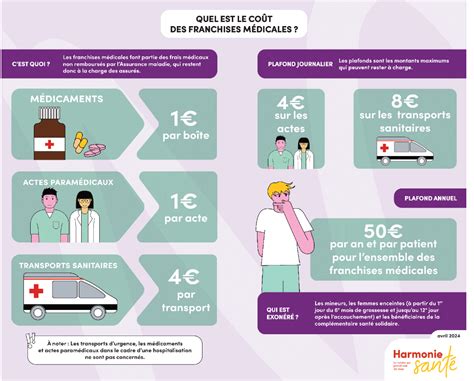 Infographie sur les franchises médicales et les participations forfaitaires