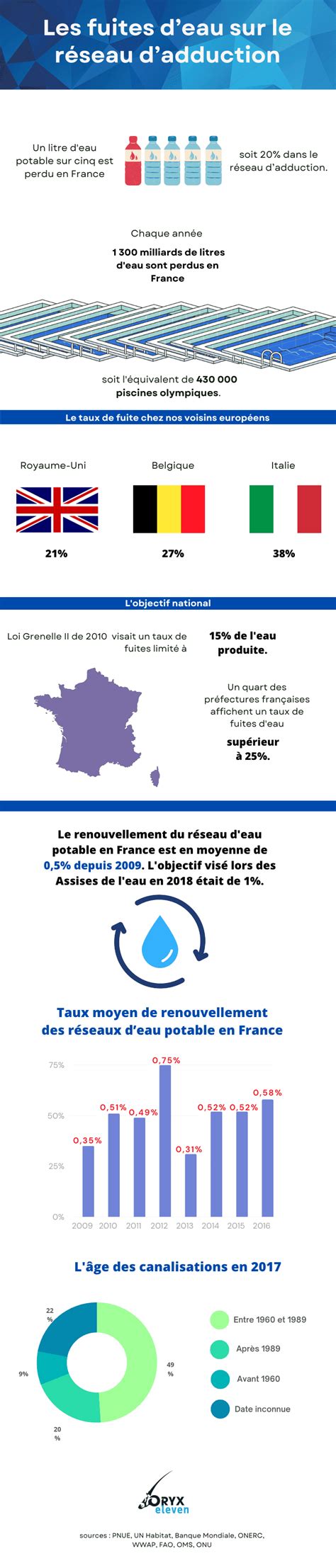 Infographie sur les fuites d'eau