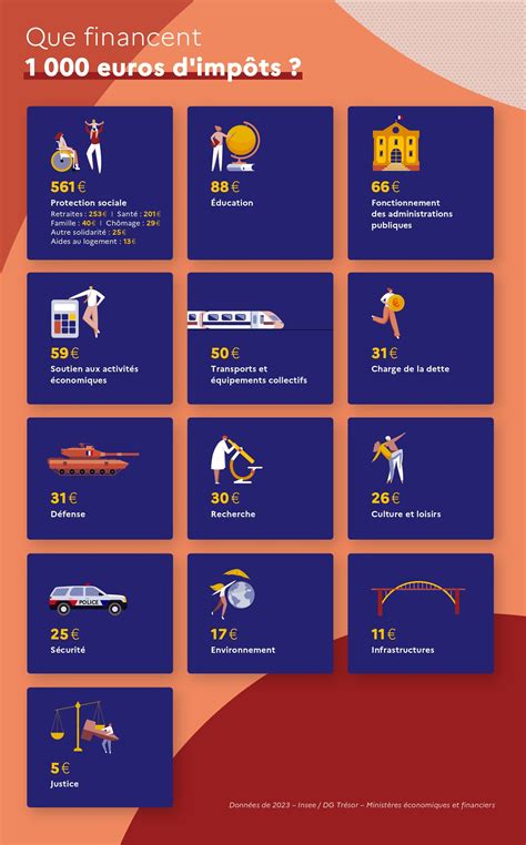 Infographie sur les impôts et revenus