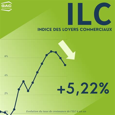 Infographie sur les indices de loyers commerciaux et tertiaires