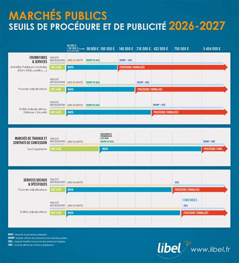 Infographie sur les marchés publics