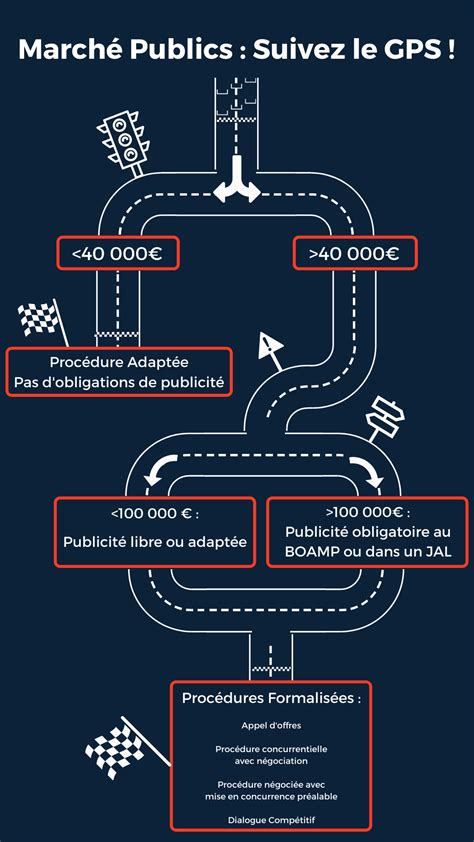 Infographie sur les opportunités des marchés publics pour les PME