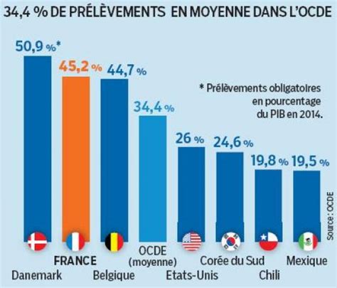 Infographie sur les prélèvements obligatoires en France
