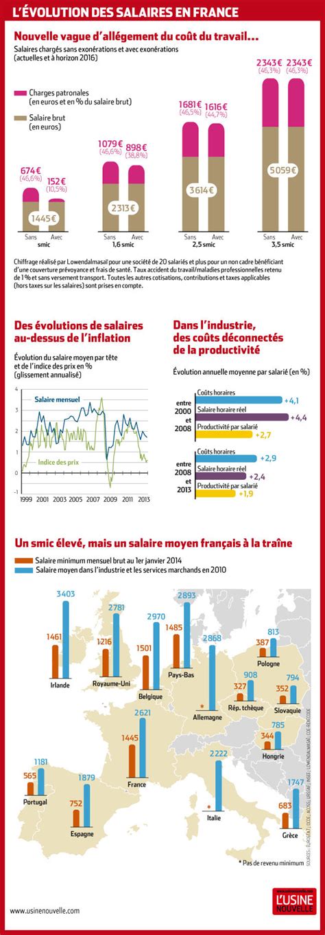 Infographie sur les salaires en France