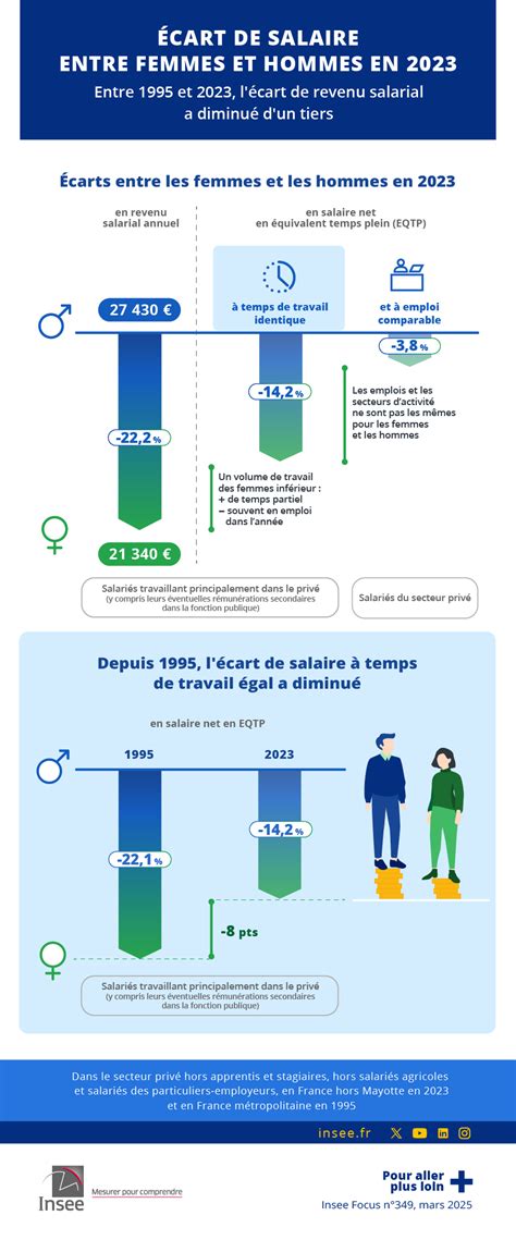 Infographie sur les salaires en Tunisie