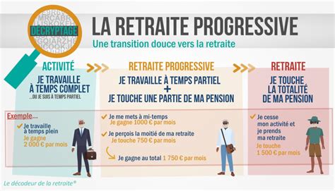Infographie sur les solutions pour la retraite