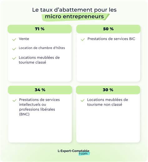Infographie sur les taux d'abattement fiscal des locations meublées en 2025