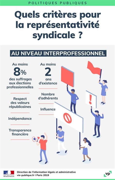 Infographie syndicalisme en France