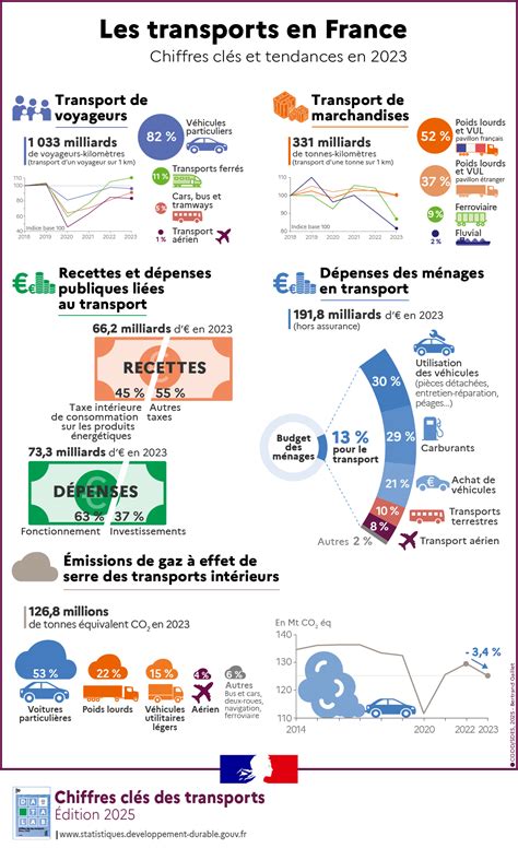 Infographie transport routier
