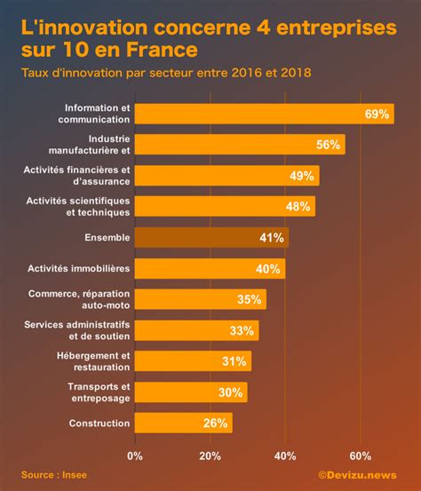 Innovation en France