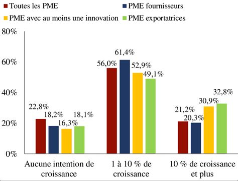 Innovation et croissance des PME
