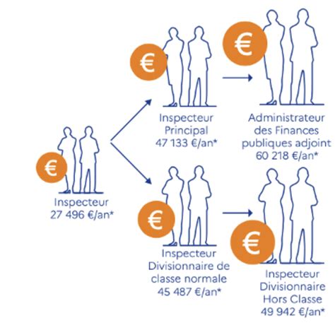 Inspecteur des Impôts