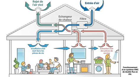 Installation de système de ventilation