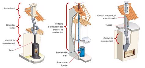 Installation non conforme d'un poêle à granulés