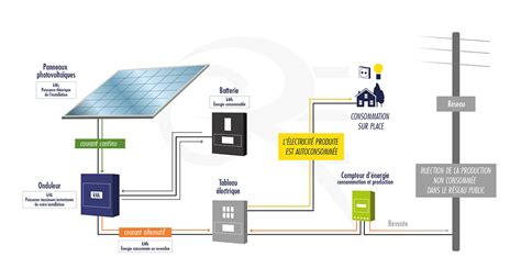 Installations photovoltaïques