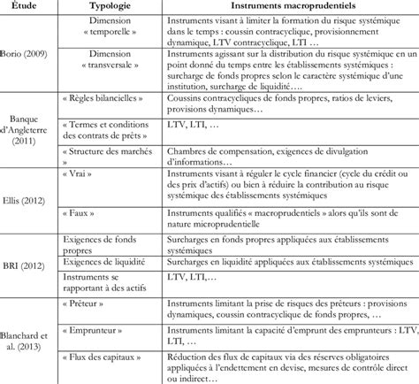 Instruments Macroprudentiels