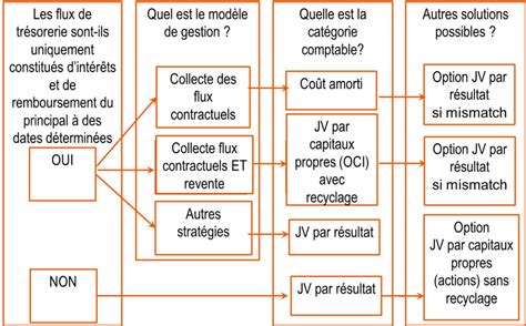 Instruments financiers complexes
