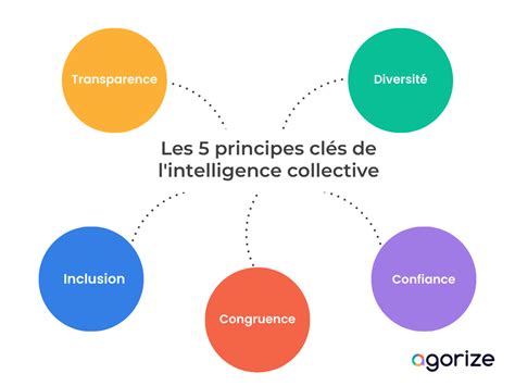 Intelligence collective et leadership démocratique