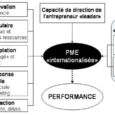 Internationalisation des PME