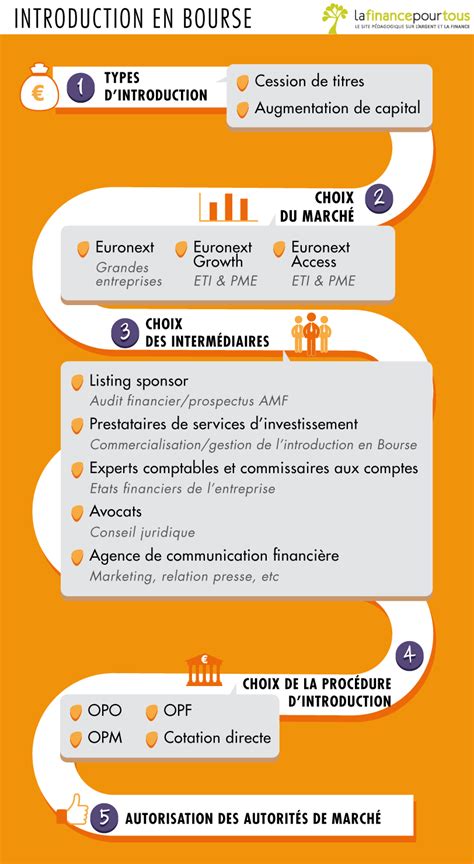 Introduction en Bourse