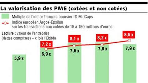 Investissement en PME non cotées