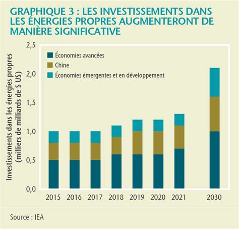 Investissements en énergies propres dans les économies émergentes