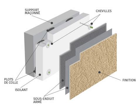 Isolation Thermique par l'Extérieur (ITE)