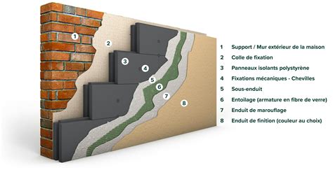 Isolation des murs par l'extérieur