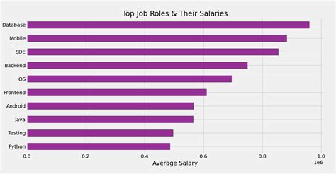 Job salaries