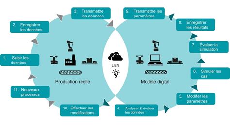 Jumeaux numériques dans le secteur industriel