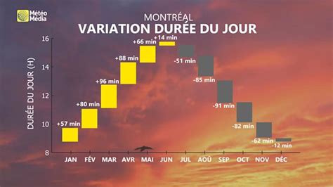 L'Effet de la Durée du Placement