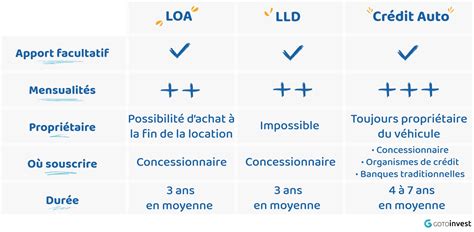 LOA et LLD pour financer un van