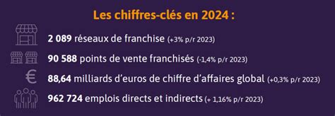 La franchise en France chiffres clés 2024
