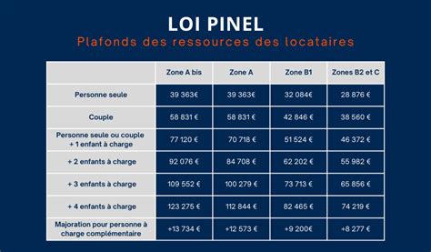 La loi du plafond