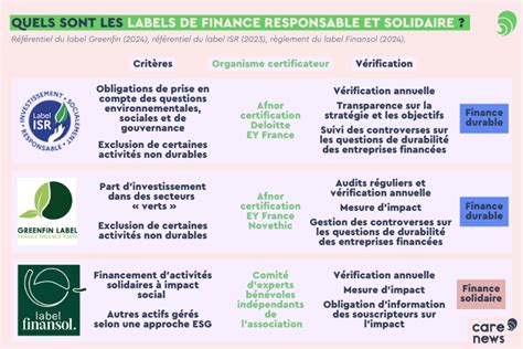 Labels de finance durable