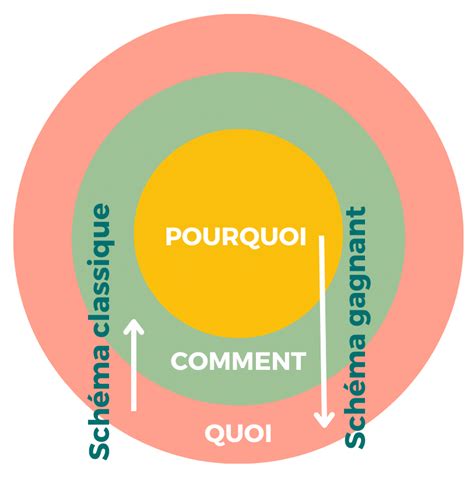 Le cercle d'or de Simon Sinek