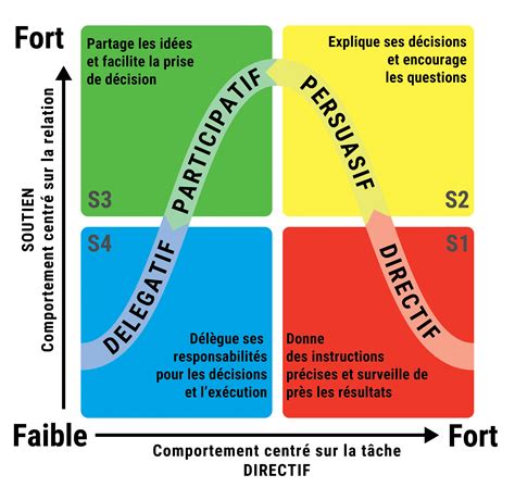 Le leadership situationnel