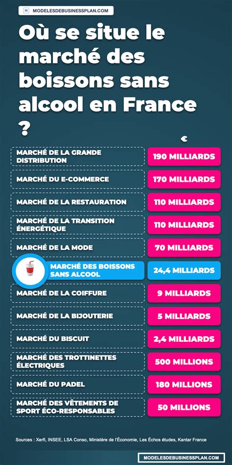 Le marché des bars