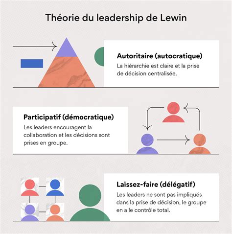 Leadership, situation et groupe